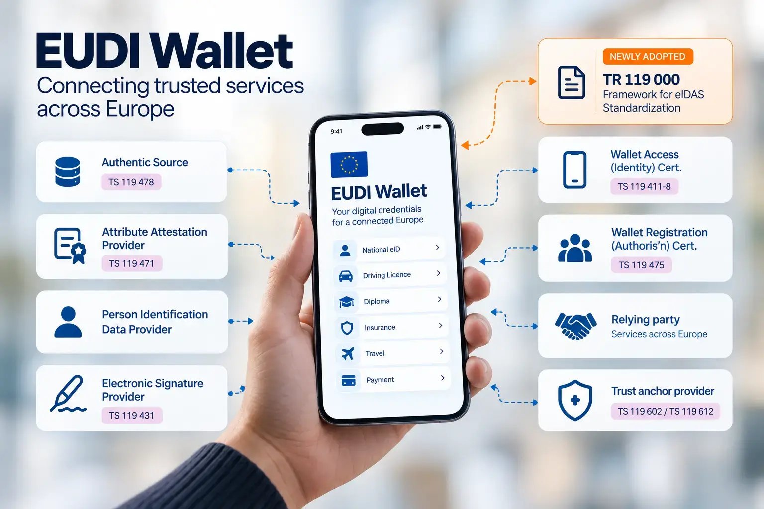 EUDI Wallet og den tekniske infrastruktur omkring den