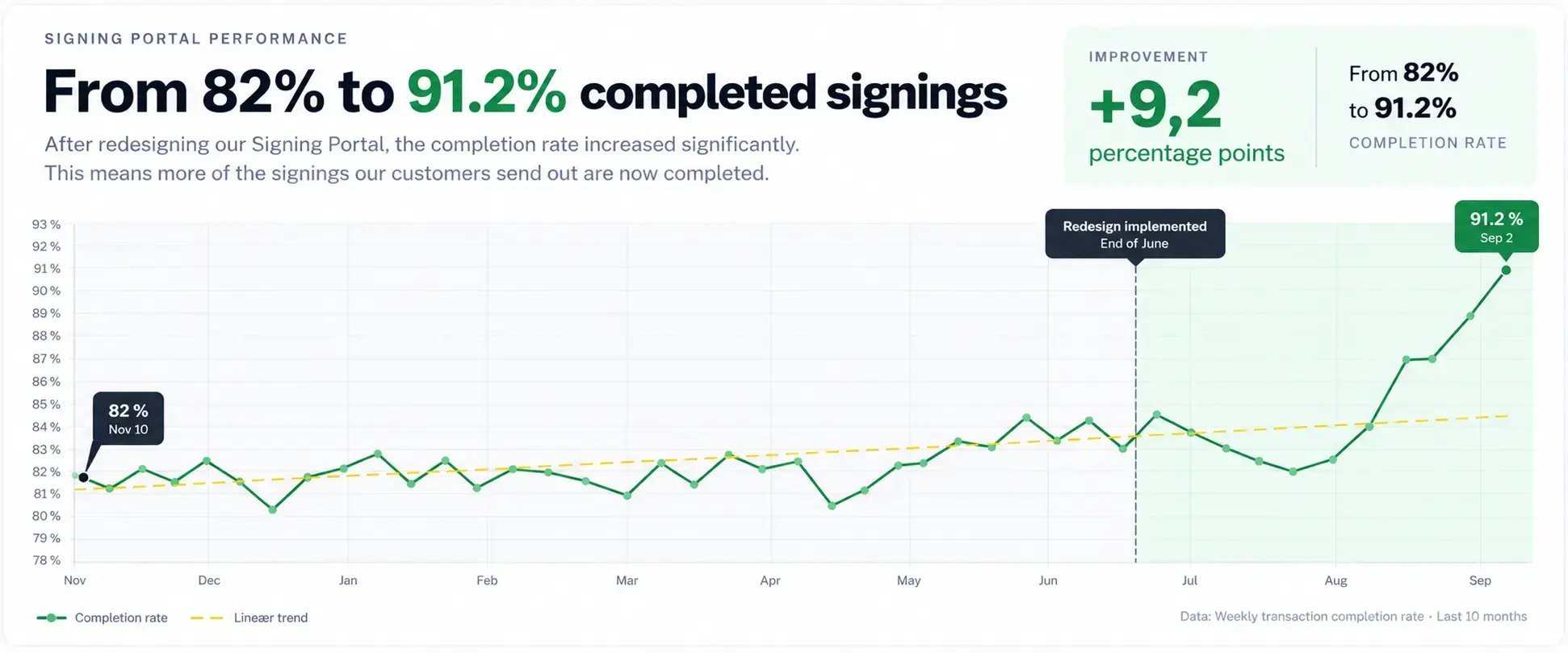signing-portal-performance